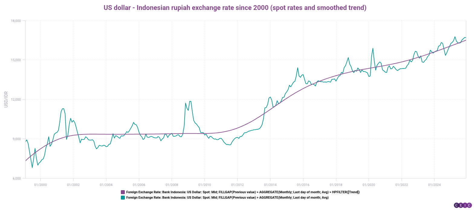 US dollar - Indonesian rupiah exchange rate since 2000 spot rates and smoothed trend (1)