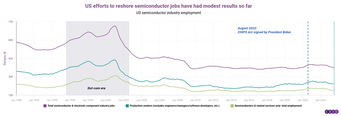 US efforts to reshore semiconductor jobs have had modest results so far