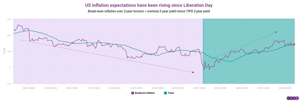 US inflation expectations have been rising since Liberation Day