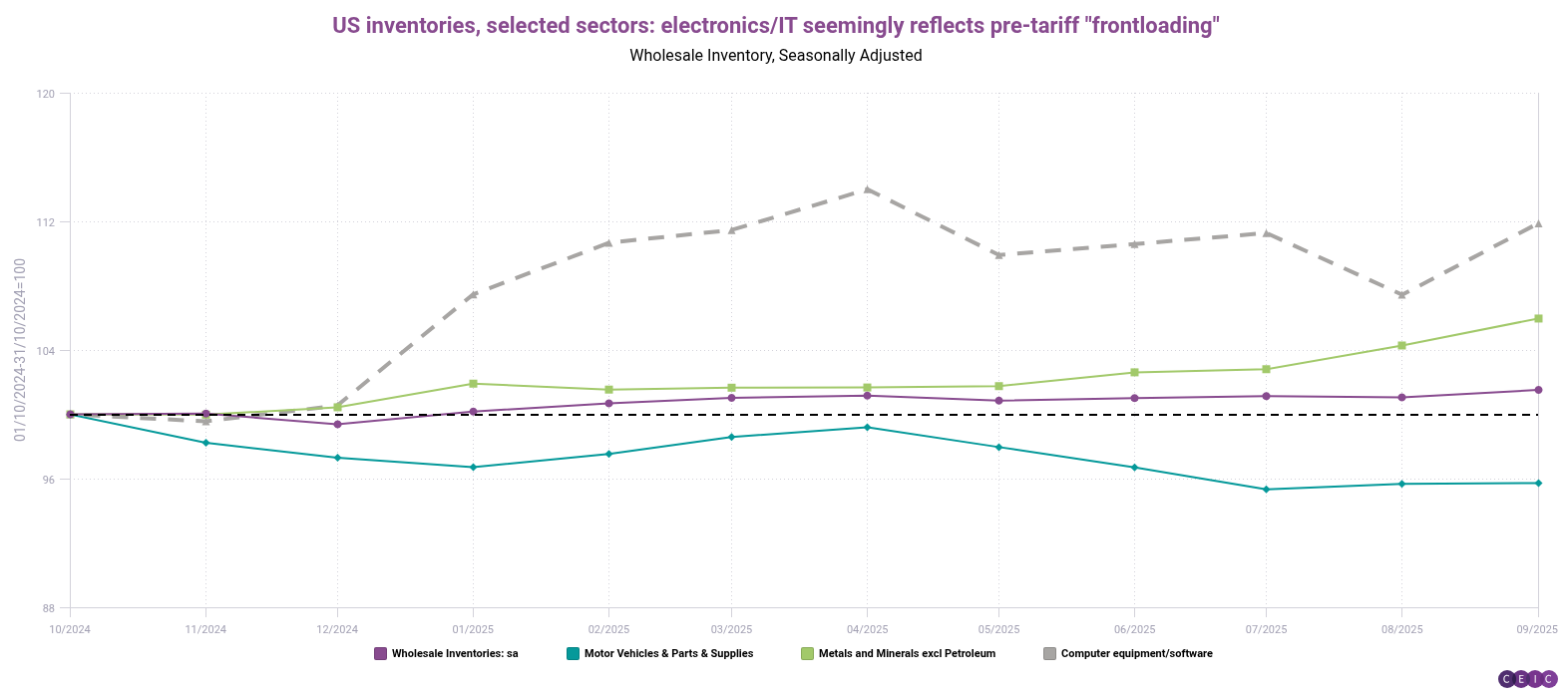 US inventories selected sectors electronicsIT seemingly reflects pre-tariff frontloading (1)