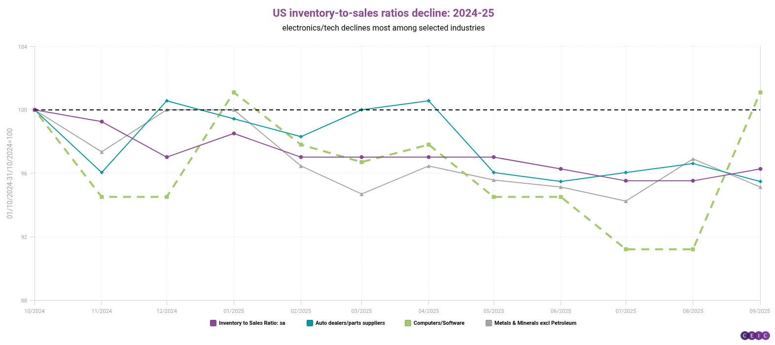 US inventory-to-sales ratios decline 2024-25