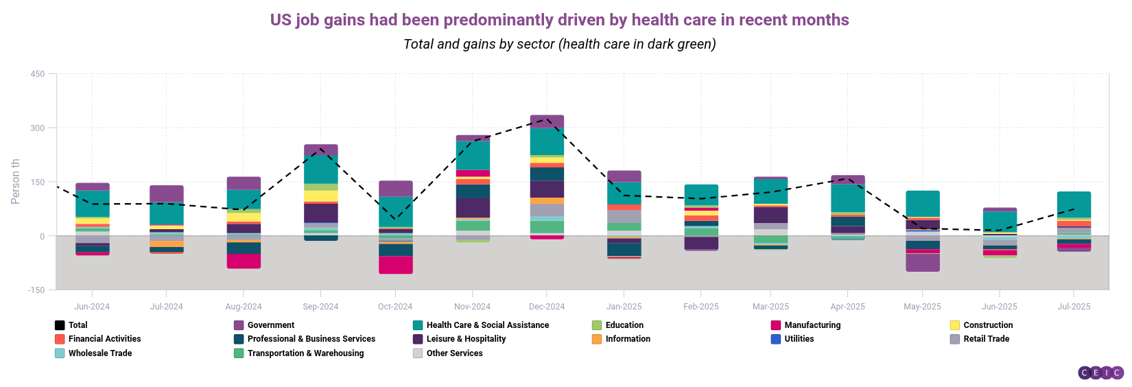 US job gains had been predominantly driven by health care in recent months