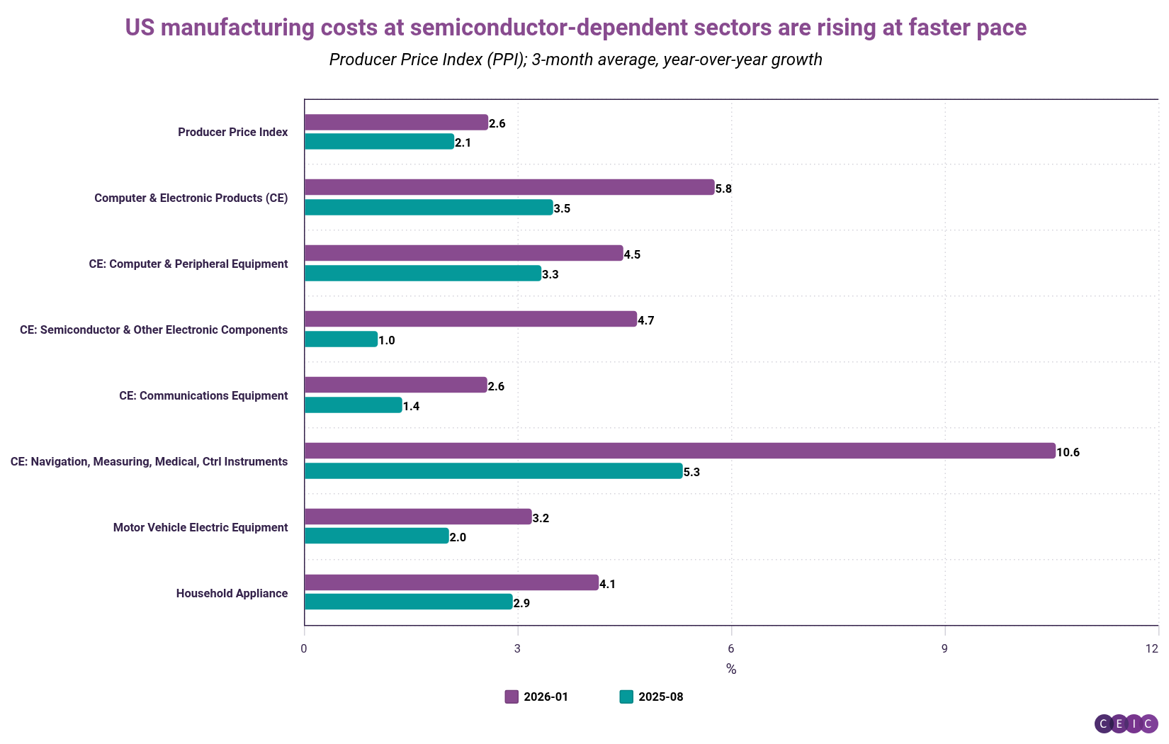 US manufacturing costs at semiconductor-dependent sectors are rising at faster pace