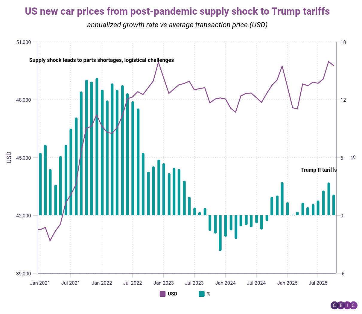 US new car prices from post-pandemic supply shock to Trump tariffs