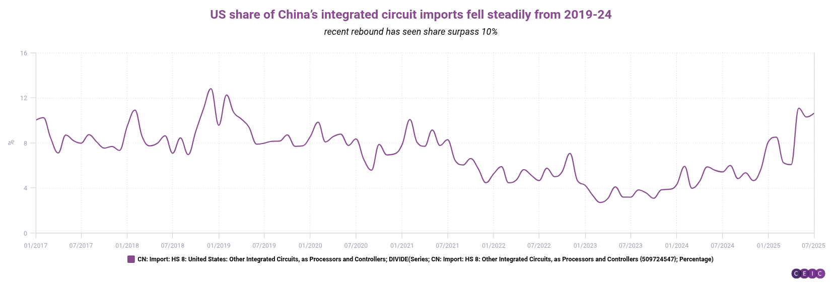 US share of Chinas integrated circuit imports fell steadily from 2019-24