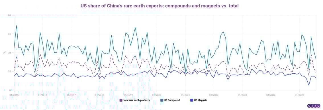 US share of Chinas rare earth exports compounds and magnets vs total