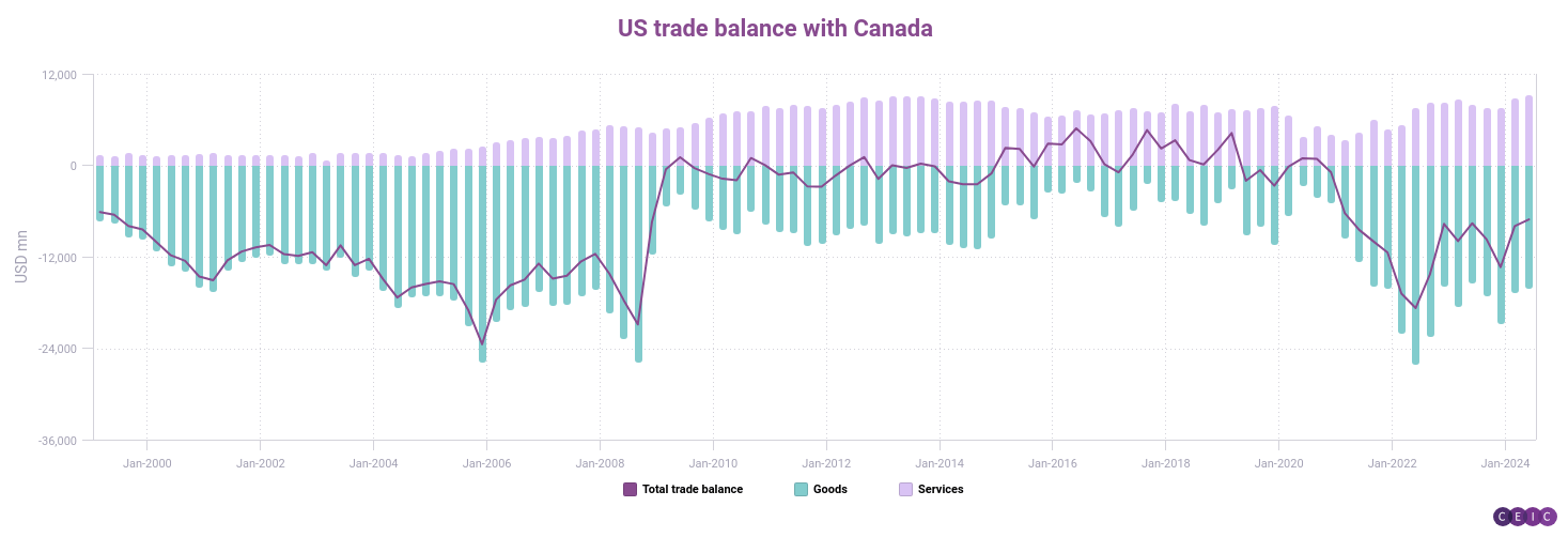 US trade balance with Canada