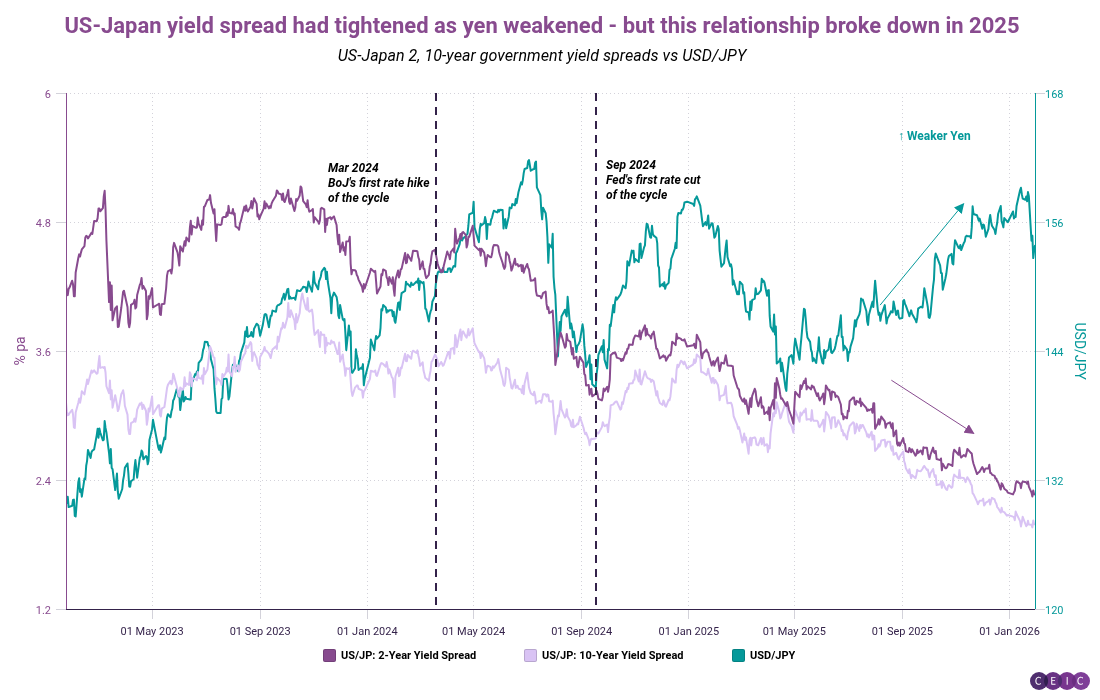 US-Japan yield spread had tightened as yen weakened - but this relationship broke down in 2025