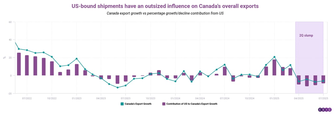 US-bound shipments have an outsized influence on Canadas overall exports