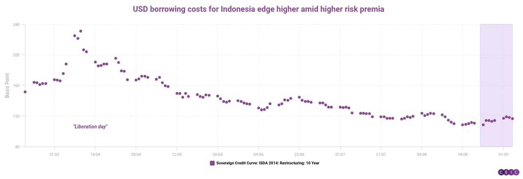 USD borrowing costs for Indonesia edge higher amid higher risk premia