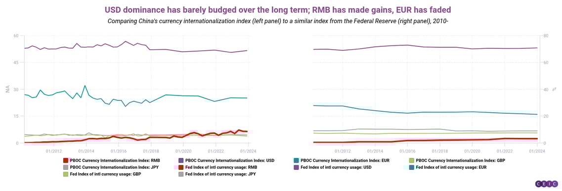 USD dominance has barely budged over the long term RMB has made gains EUR has faded-1
