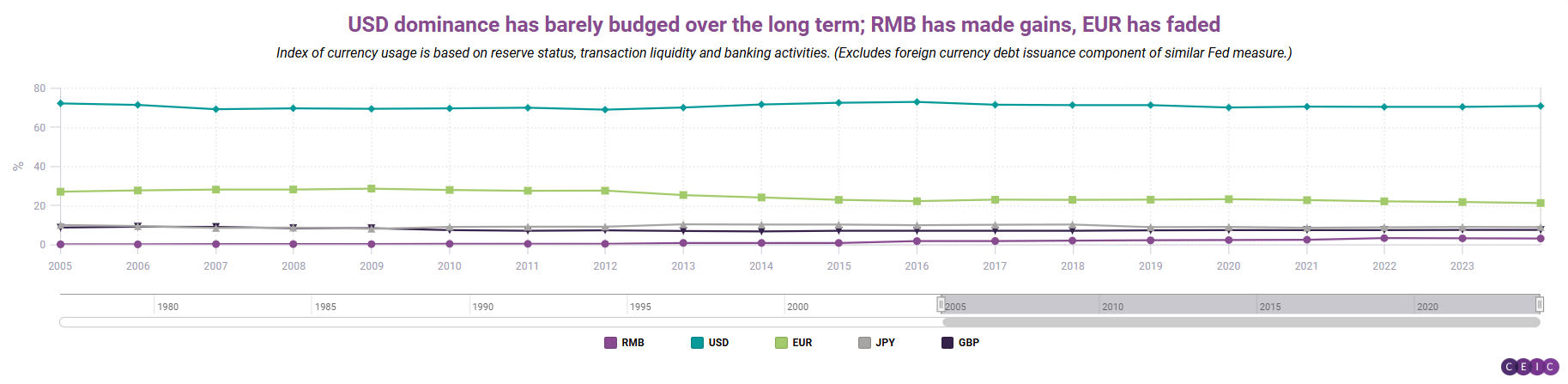 USD dominance has barely budged over the long term RMB has made gains EUR has faded