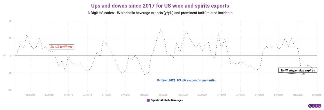 Ups and downs since 2017 for US wine and spirits exports