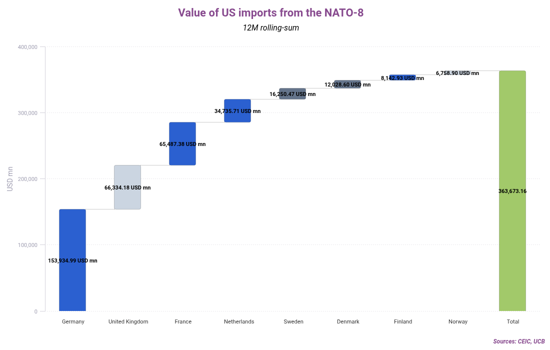 Value of US imports from the NATO-8