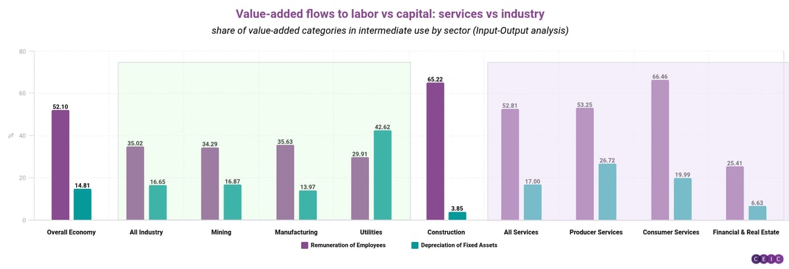 Value-added flows to labor vs capital services vs industry