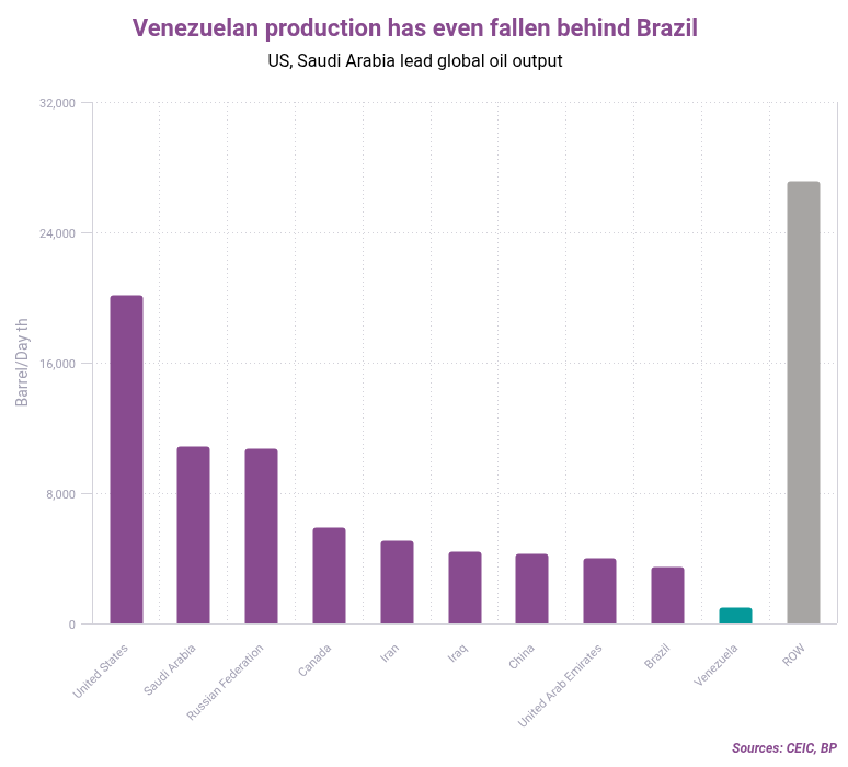 Venezuelan production has even fallen behind Brazil