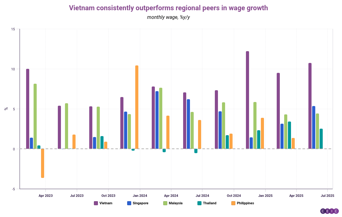 Vietnam consistently outperforms regional peers in wage growth