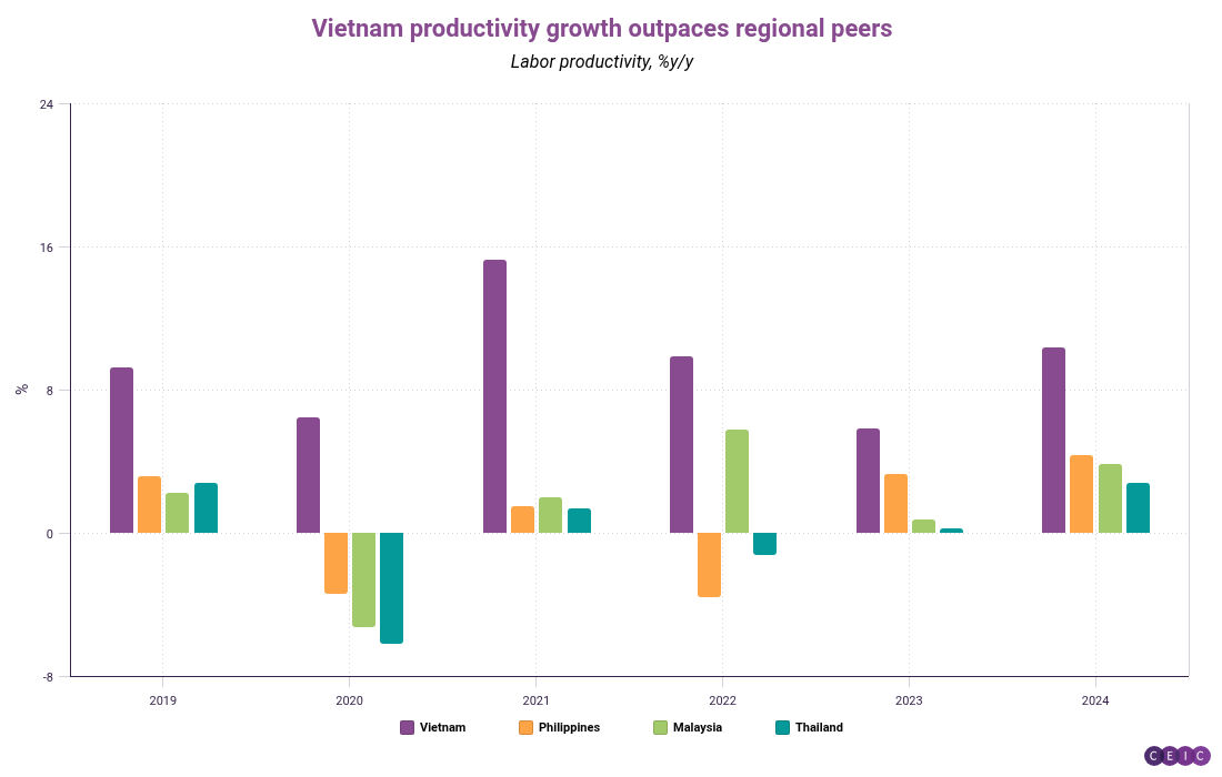 Vietnam productivity growth outpaces regional peers