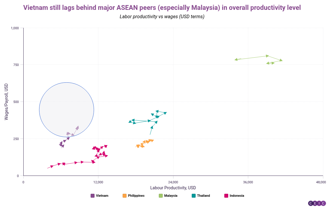 Vietnam still lags behind major ASEAN peers especially Malaysia in overall productivity level