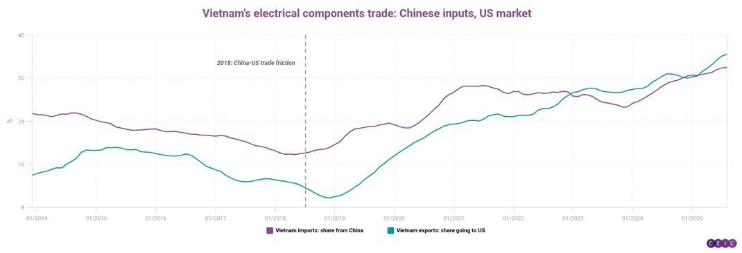 Vietnams electrical components trade Chinese inputs US market