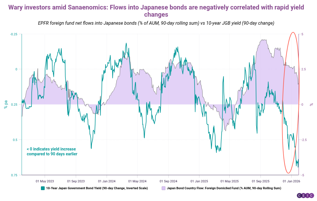 Wary investors amid Sanaenomics Flows into Japanese bonds are negatively correlated with rapid yield changes