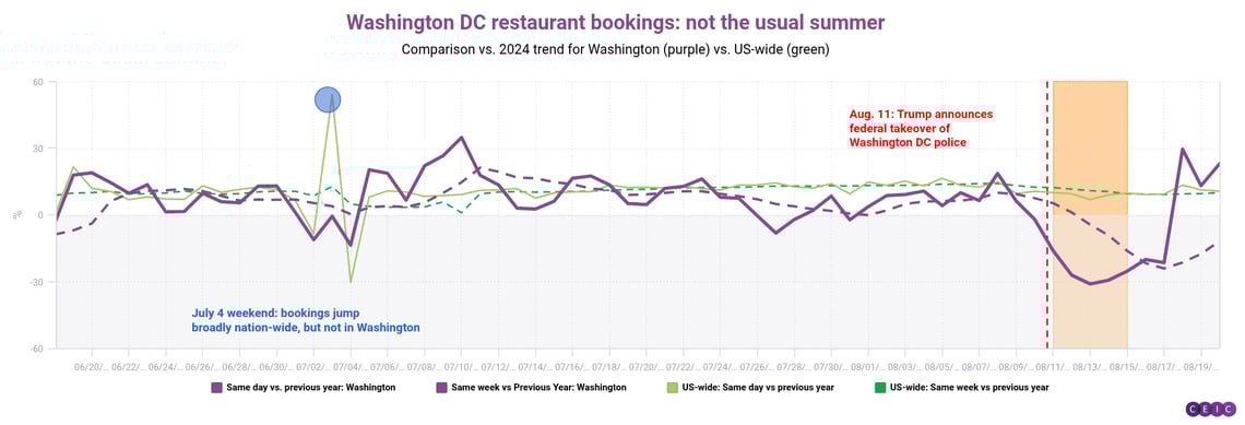 Washington DC restaurant bookings not the usual summer (1)
