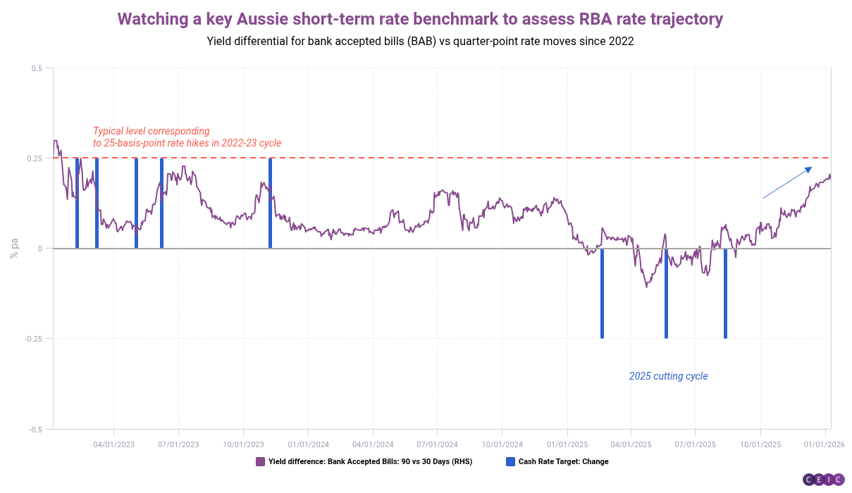Watching a key Aussie short-term rate benchmark to assess RBA rate trajectory