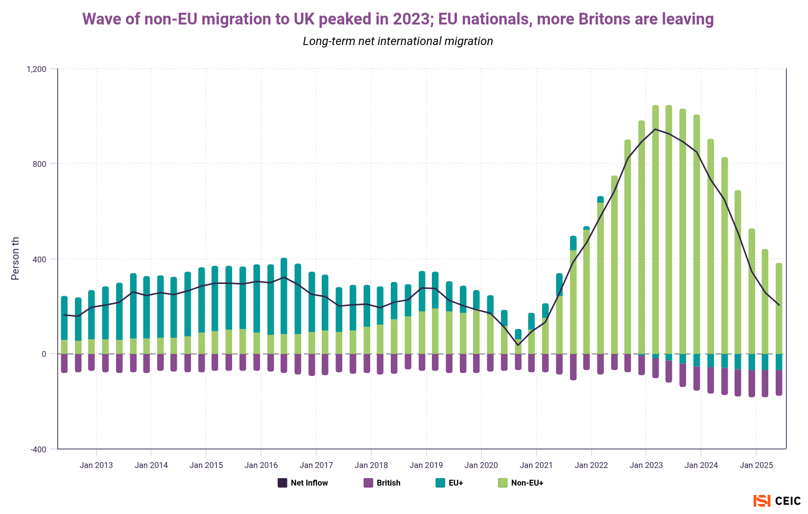 Wave of non-EU migration to UK peaked in 2023 EU nationals more Britons are leaving