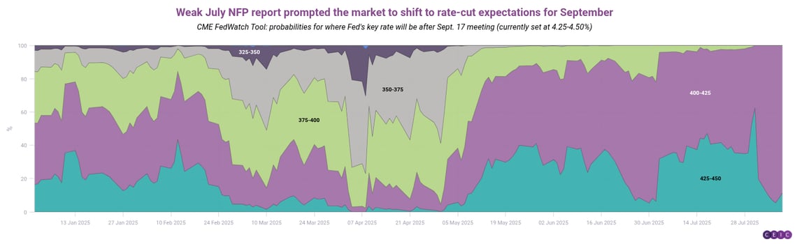 Weak July NFP report prompted the market to shift to rate-cut expectations for September-1