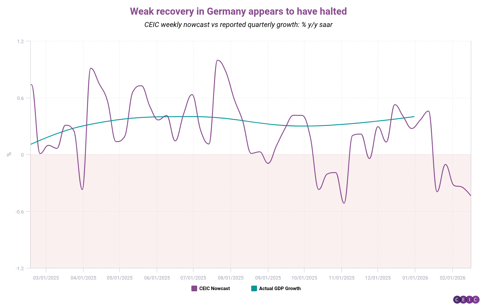 Weak recovery in Germany appears to have halted