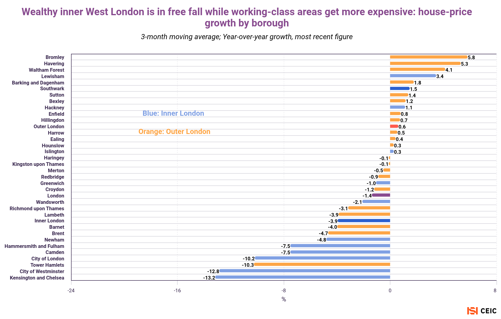 Wealthy inner West London is in free fall while working-class areas get more expensive house-price growth by borough