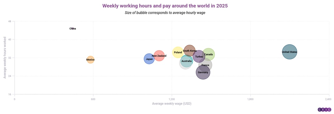 Weekly working hours and pay around the world in 2025