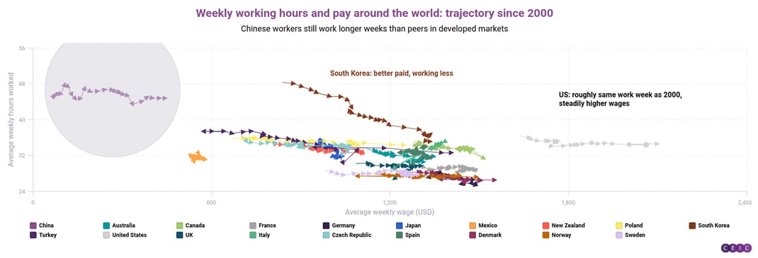 Weekly working hours and pay around the world trajectory since 2000