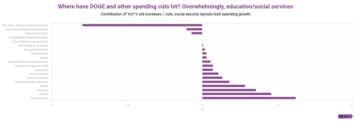 Where have DOGE and other spending cuts hit Overwhelmingly educationsocial services
