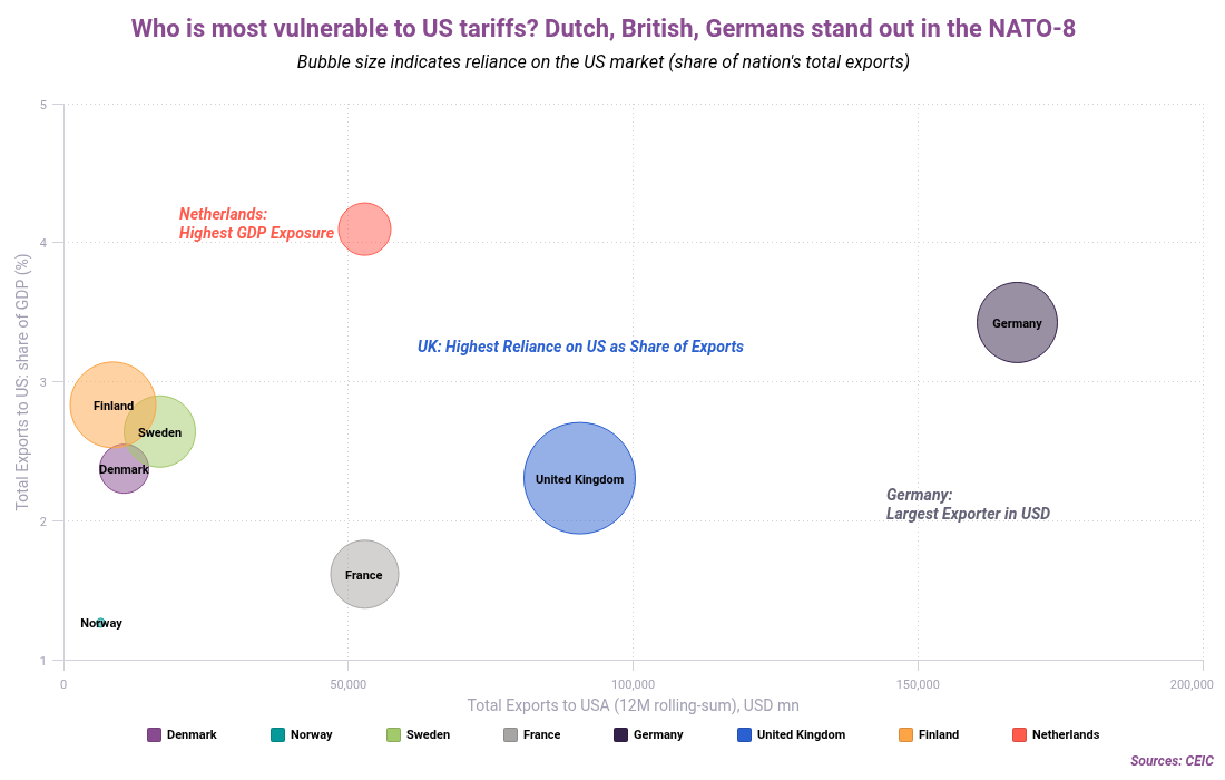 Who is most vulnerable to US tariffs Dutch British Germans stand out in the NATO-8