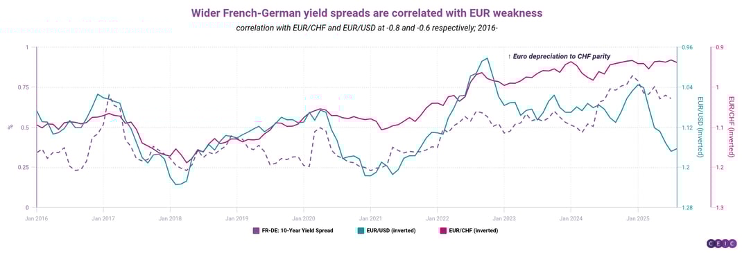 Wider French-German yield spreads are correlated with EUR weakness