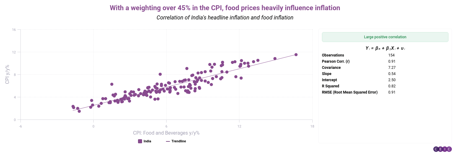 With a weighting over 45 in the CPI food prices heavily influence inflation