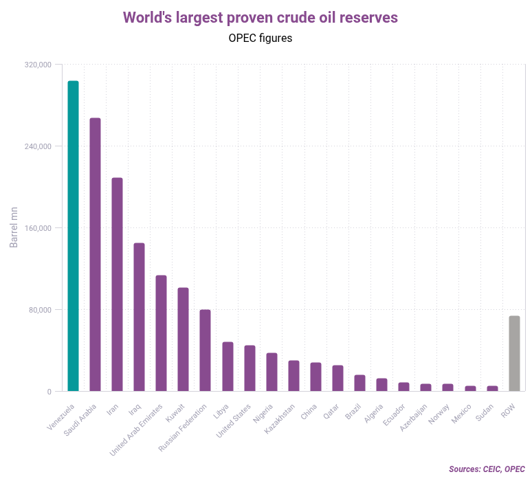 Worlds largest proven crude oil reserves