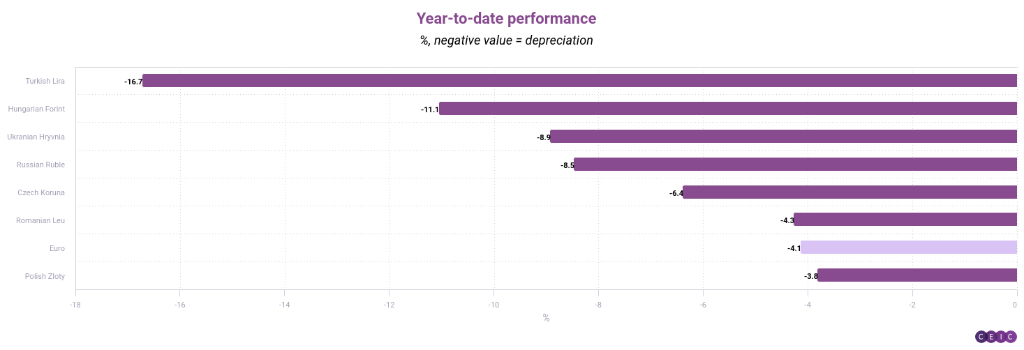 Year-to-date performance