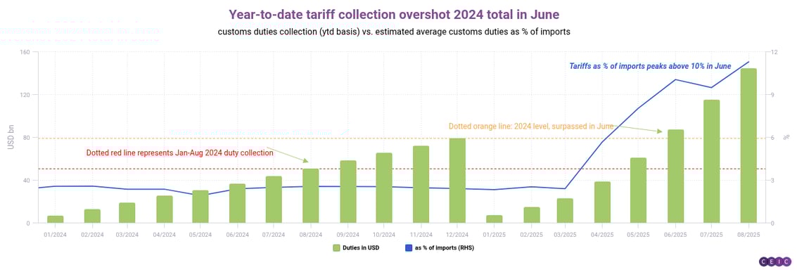 Year-to-date tariff collection overshot 2024 total in June