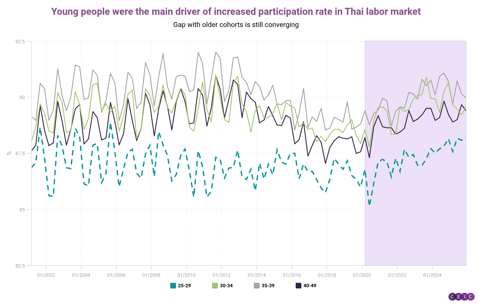 Young people were the main driver of increased participation rate in Thai labor market