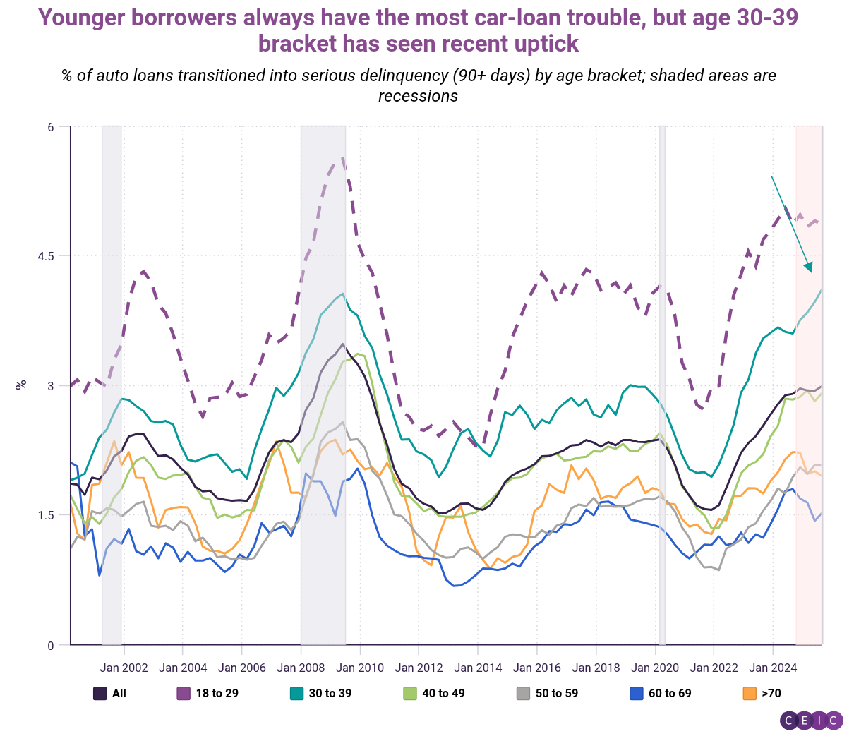 Younger borrowers always have the most car-loan trouble but age 30-39 bracket has seen recent uptick