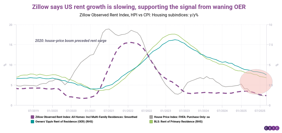 Zillow says US rent growth is slowing supporting the signal from waning OER