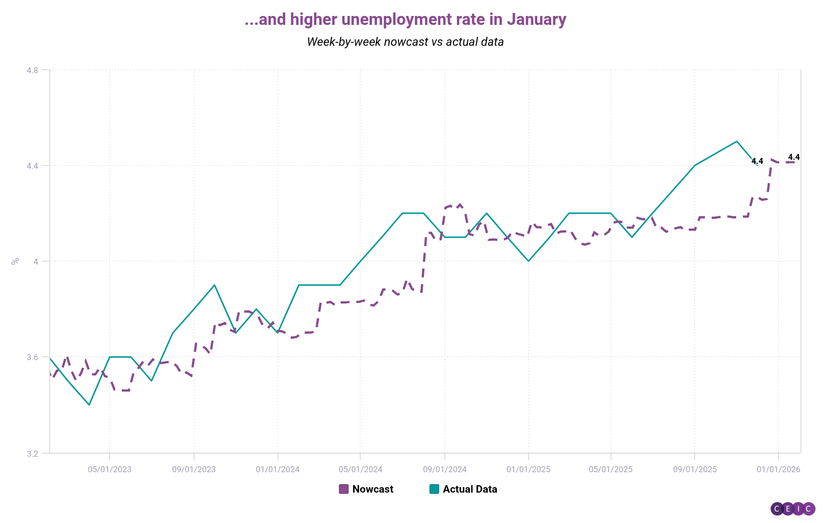 and higher unemployment rate in January