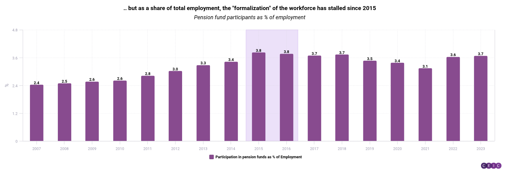 but as a share of total employment the formalization of the workforce has stalled since 2015