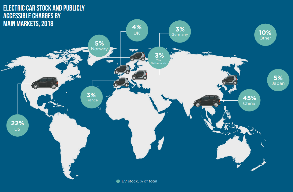 Electric Vehicles and the Developments in key Markets