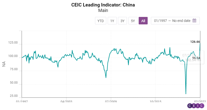 Ceic Leading Indicator Economic Expansion Is Accelerating