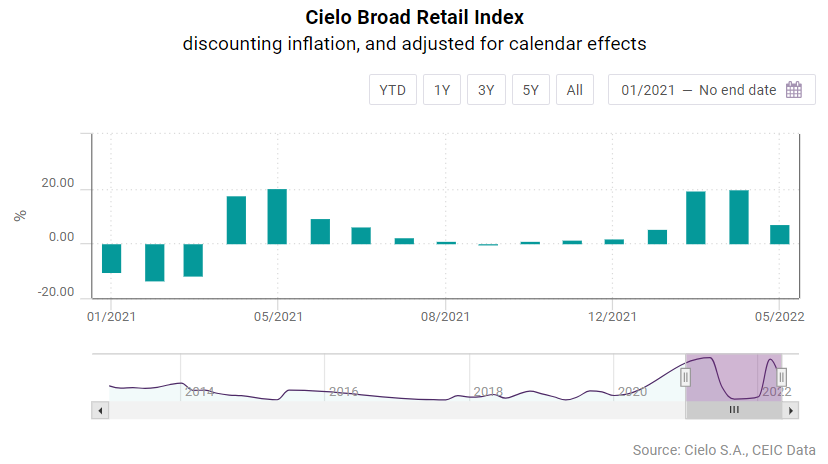 Brazil Retail and Services: Alternative Data Points to a
