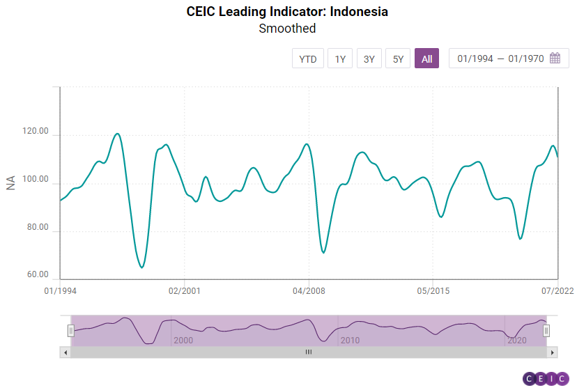 CEIC Leading Indicator: CEIC Leading Indicator For Indonesia Sharply ...