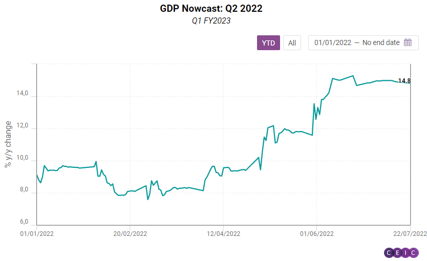 Rbi Gdp Forecast For India 2024 Heda Rachel